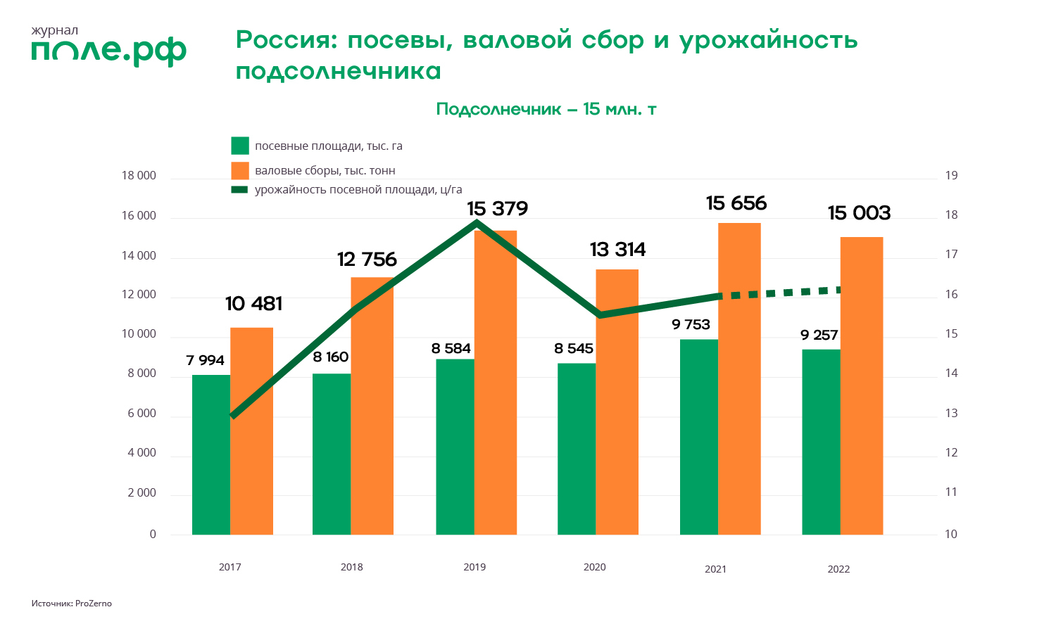 Перетекание» посевов: масличные остаются в тренде. Маржинальность сектора  выше, чем в зерновом